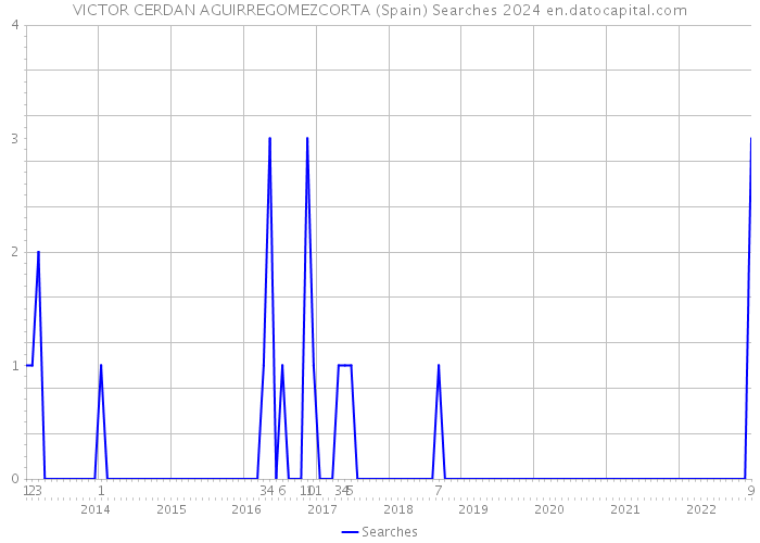 VICTOR CERDAN AGUIRREGOMEZCORTA (Spain) Searches 2024 