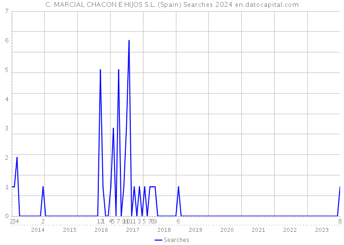 C. MARCIAL CHACON E HIJOS S.L. (Spain) Searches 2024 