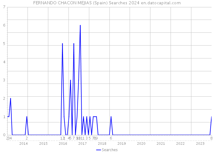 FERNANDO CHACON MEJIAS (Spain) Searches 2024 