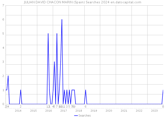 JULIAN DAVID CHACON MARIN (Spain) Searches 2024 