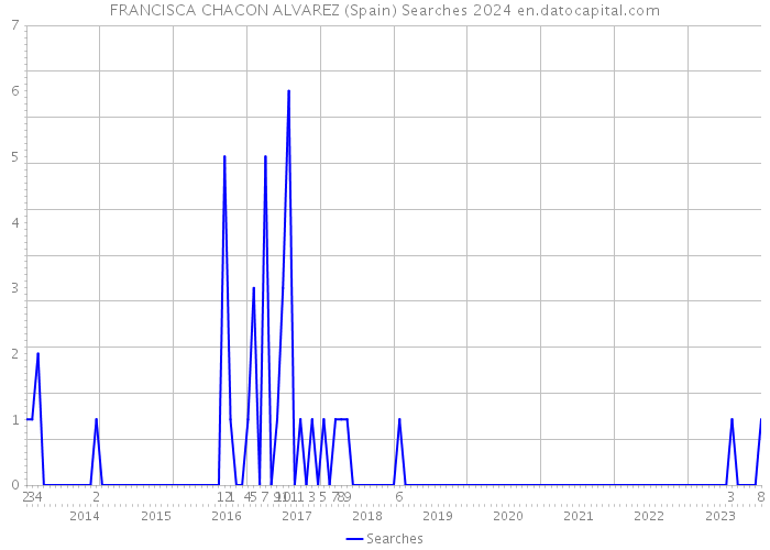 FRANCISCA CHACON ALVAREZ (Spain) Searches 2024 