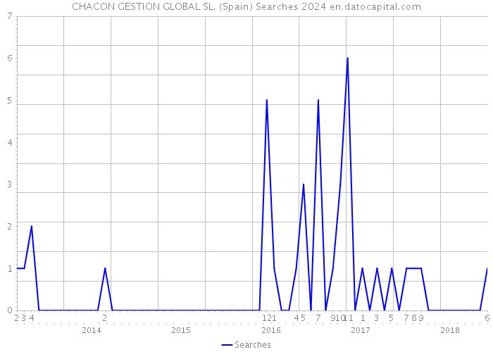 CHACON GESTION GLOBAL SL. (Spain) Searches 2024 