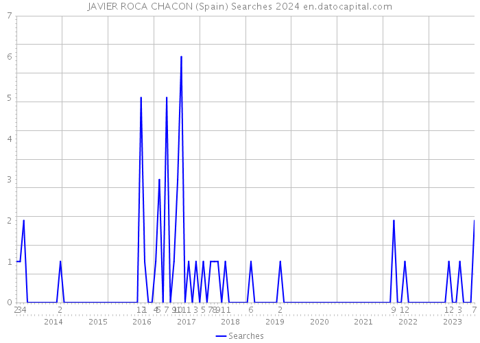 JAVIER ROCA CHACON (Spain) Searches 2024 