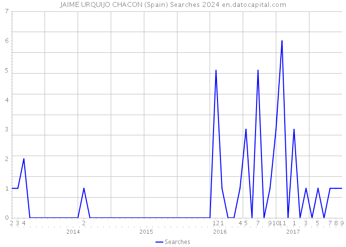 JAIME URQUIJO CHACON (Spain) Searches 2024 