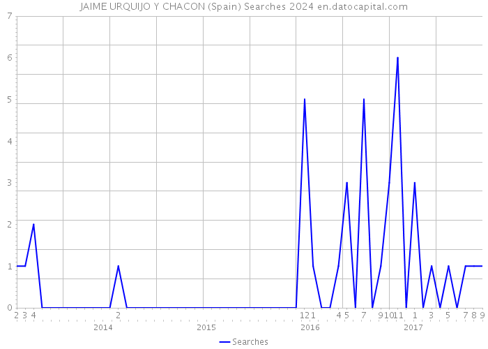 JAIME URQUIJO Y CHACON (Spain) Searches 2024 