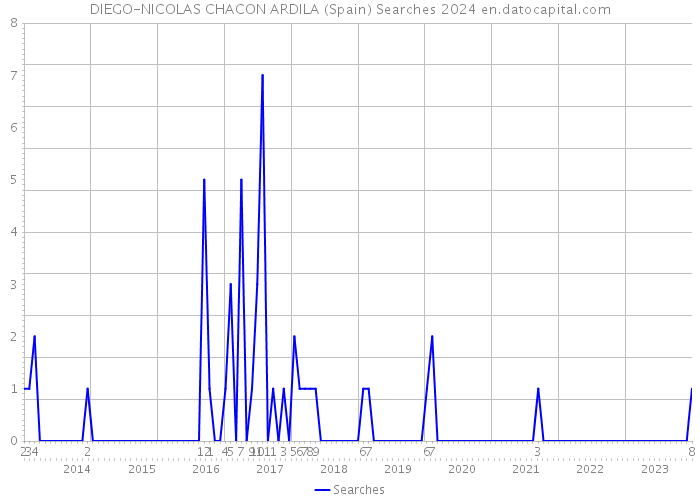 DIEGO-NICOLAS CHACON ARDILA (Spain) Searches 2024 