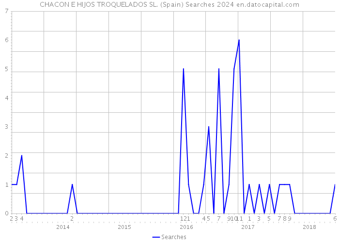 CHACON E HIJOS TROQUELADOS SL. (Spain) Searches 2024 