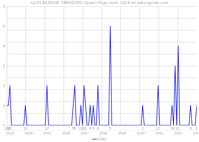 LLUIS BASIANA OBRADORS (Spain) Page visits 2024 