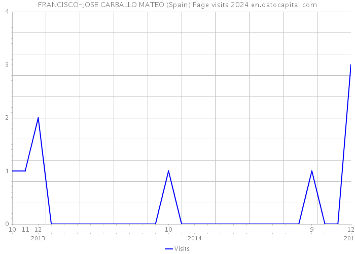 FRANCISCO-JOSE CARBALLO MATEO (Spain) Page visits 2024 
