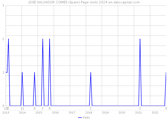 JOSE SALVADOR COMES (Spain) Page visits 2024 