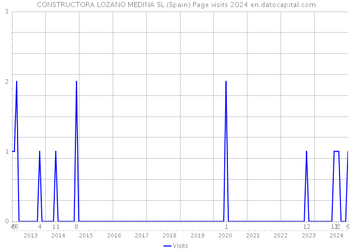 CONSTRUCTORA LOZANO MEDINA SL (Spain) Page visits 2024 