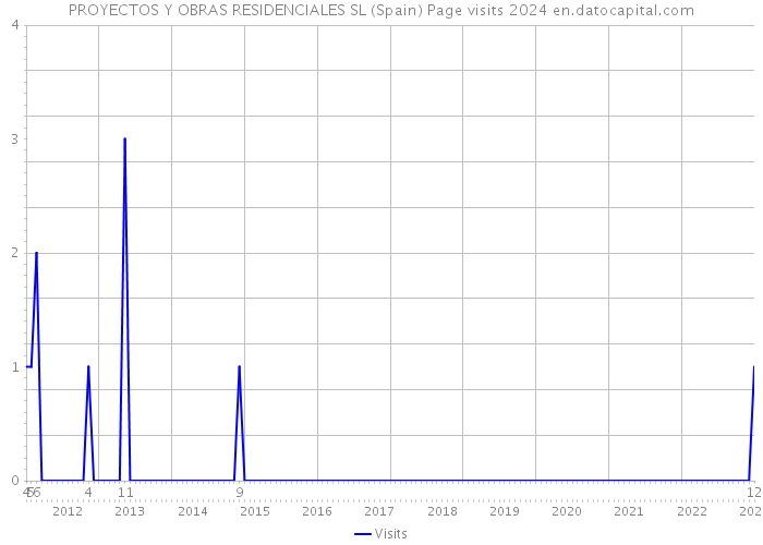 PROYECTOS Y OBRAS RESIDENCIALES SL (Spain) Page visits 2024 