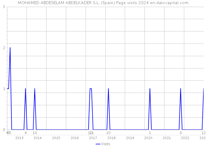 MOHAMED ABDESELAM ABDELKADER S.L. (Spain) Page visits 2024 