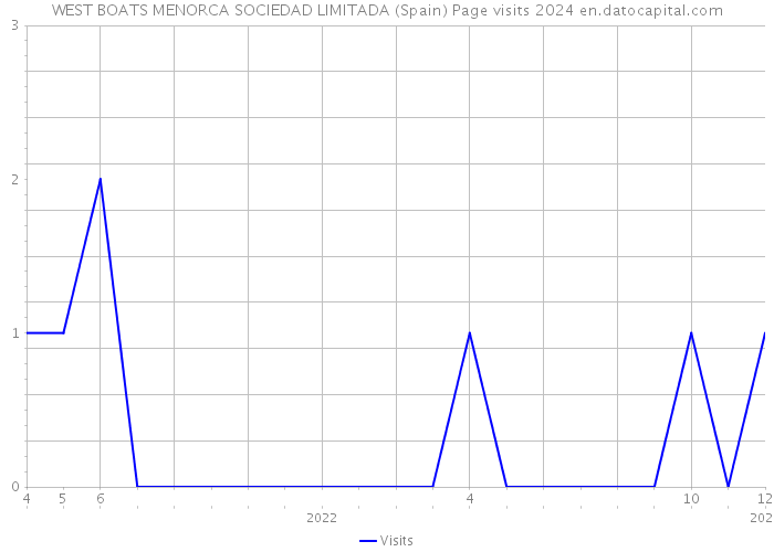 WEST BOATS MENORCA SOCIEDAD LIMITADA (Spain) Page visits 2024 