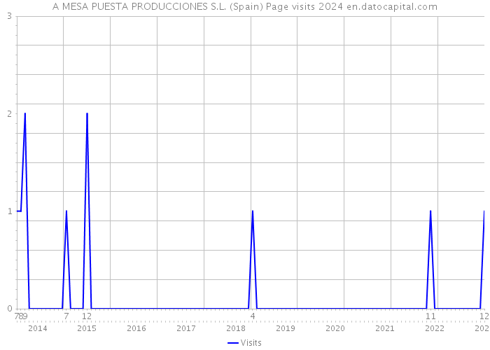 A MESA PUESTA PRODUCCIONES S.L. (Spain) Page visits 2024 