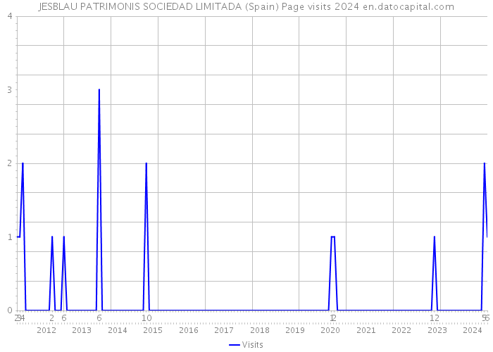 JESBLAU PATRIMONIS SOCIEDAD LIMITADA (Spain) Page visits 2024 
