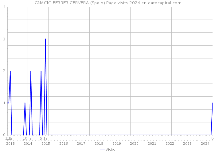 IGNACIO FERRER CERVERA (Spain) Page visits 2024 