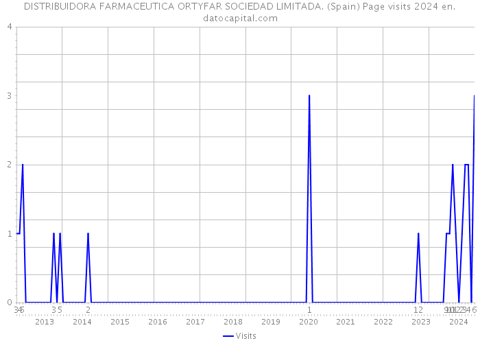 DISTRIBUIDORA FARMACEUTICA ORTYFAR SOCIEDAD LIMITADA. (Spain) Page visits 2024 