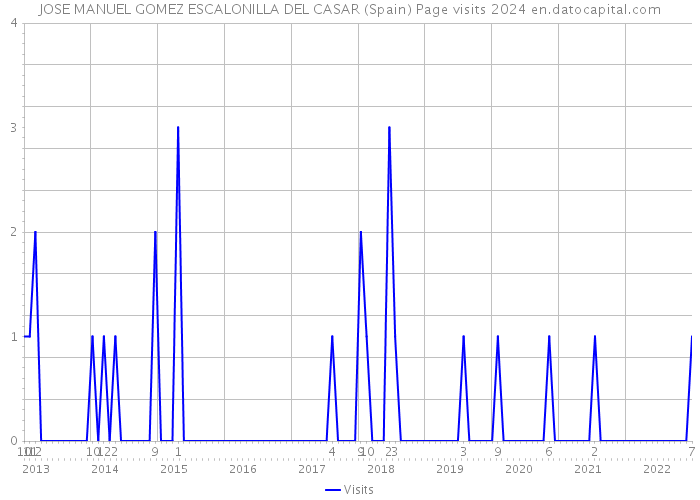 JOSE MANUEL GOMEZ ESCALONILLA DEL CASAR (Spain) Page visits 2024 