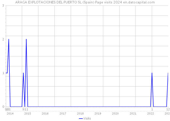 ARAGA EXPLOTACIONES DEL PUERTO SL (Spain) Page visits 2024 