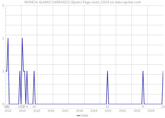 MONICA ALAMO CARRASCO (Spain) Page visits 2024 