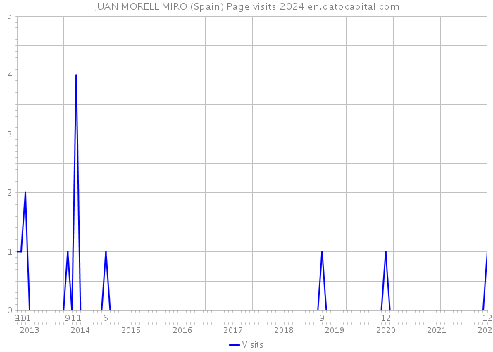 JUAN MORELL MIRO (Spain) Page visits 2024 