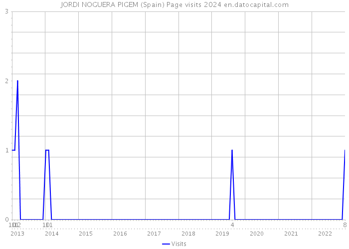 JORDI NOGUERA PIGEM (Spain) Page visits 2024 