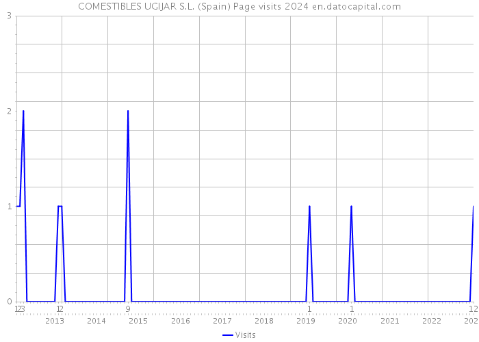 COMESTIBLES UGIJAR S.L. (Spain) Page visits 2024 