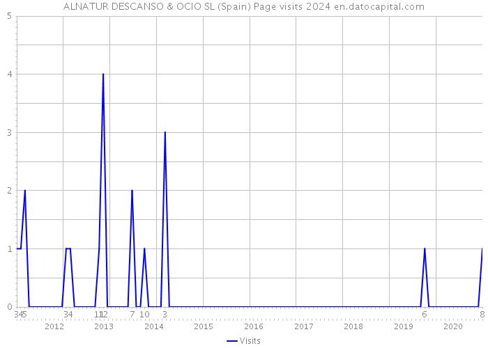 ALNATUR DESCANSO & OCIO SL (Spain) Page visits 2024 