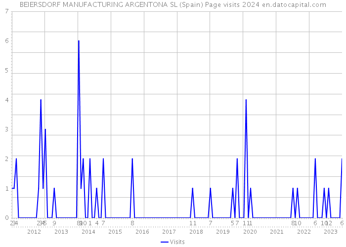 BEIERSDORF MANUFACTURING ARGENTONA SL (Spain) Page visits 2024 