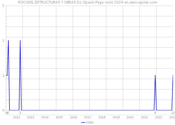 ROCONS, ESTRUCTURAS Y OBRAS S.L (Spain) Page visits 2024 