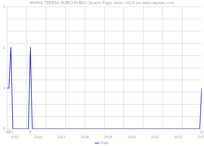 MARIA TERESA RUBIO RUBIO (Spain) Page visits 2024 