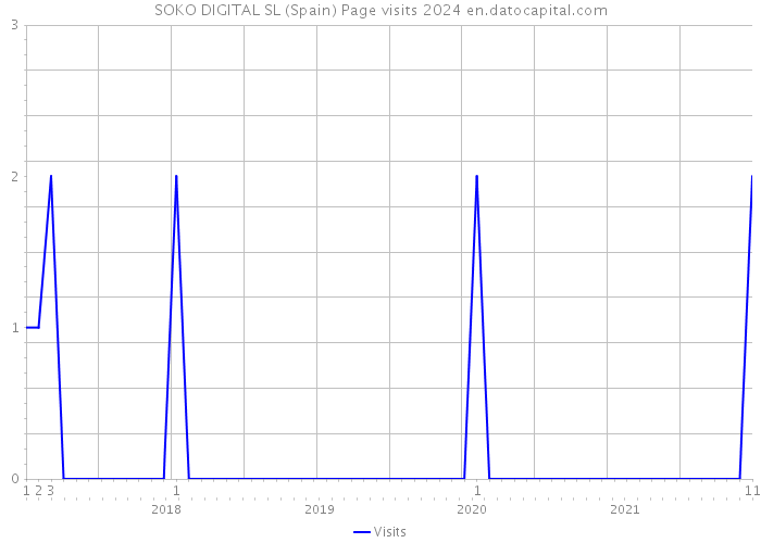 SOKO DIGITAL SL (Spain) Page visits 2024 