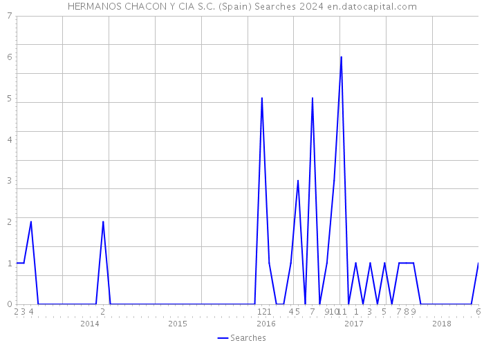 HERMANOS CHACON Y CIA S.C. (Spain) Searches 2024 