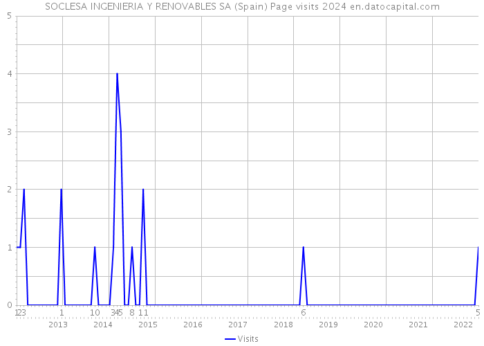 SOCLESA INGENIERIA Y RENOVABLES SA (Spain) Page visits 2024 