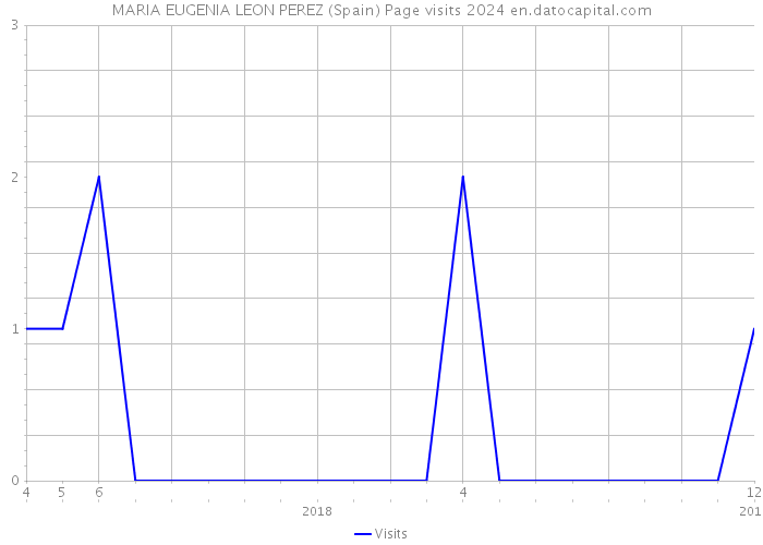 MARIA EUGENIA LEON PEREZ (Spain) Page visits 2024 