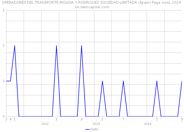 OPERADORES DEL TRANSPORTE MOLINA Y RODRIGUEZ SOCIEDAD LIMITADA (Spain) Page visits 2024 