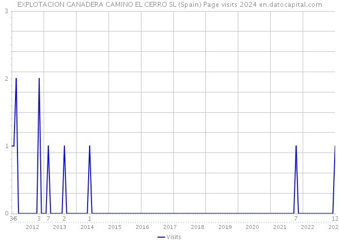 EXPLOTACION GANADERA CAMINO EL CERRO SL (Spain) Page visits 2024 