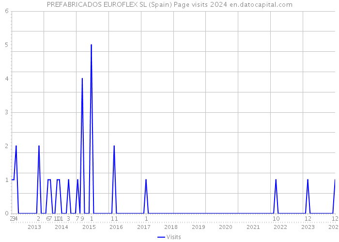 PREFABRICADOS EUROFLEX SL (Spain) Page visits 2024 