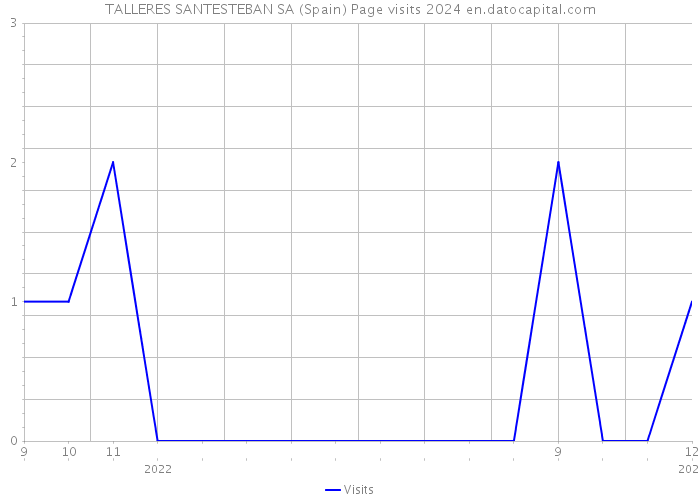 TALLERES SANTESTEBAN SA (Spain) Page visits 2024 