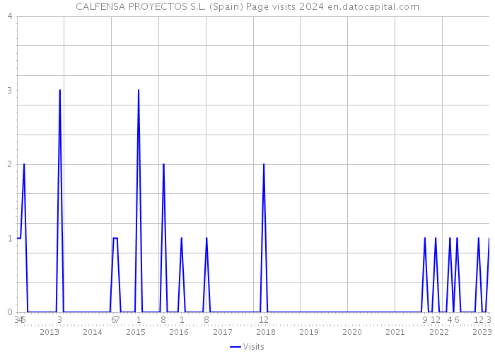 CALFENSA PROYECTOS S.L. (Spain) Page visits 2024 