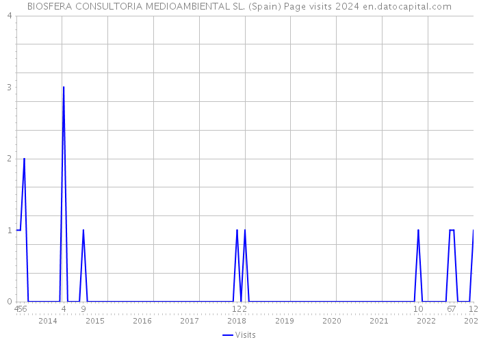 BIOSFERA CONSULTORIA MEDIOAMBIENTAL SL. (Spain) Page visits 2024 