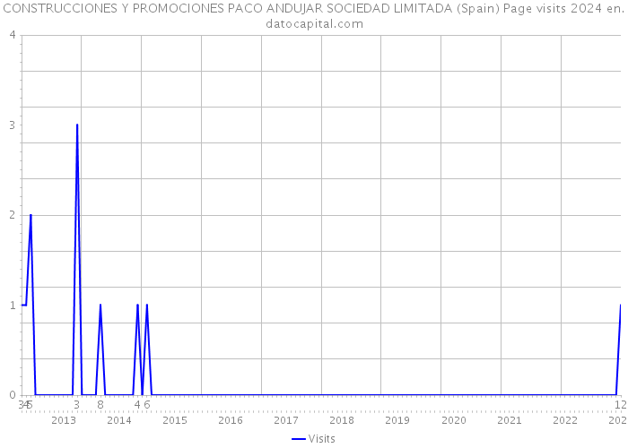 CONSTRUCCIONES Y PROMOCIONES PACO ANDUJAR SOCIEDAD LIMITADA (Spain) Page visits 2024 