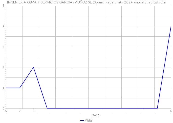 INGENIERIA OBRA Y SERVICIOS GARCIA-MUÑOZ SL (Spain) Page visits 2024 