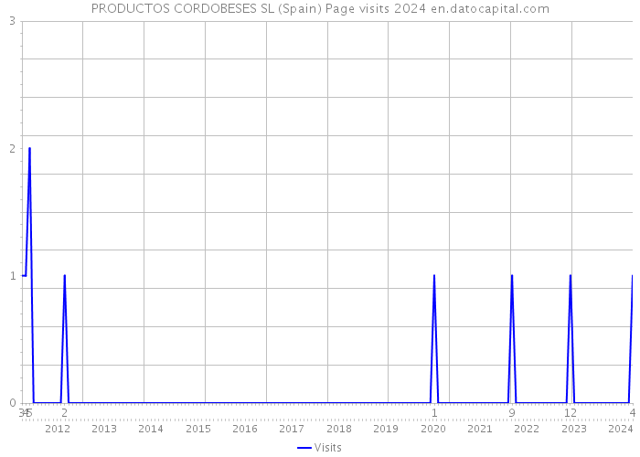 PRODUCTOS CORDOBESES SL (Spain) Page visits 2024 