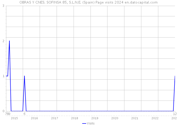 OBRAS Y CNES. SOFINSA 85, S.L.N.E. (Spain) Page visits 2024 