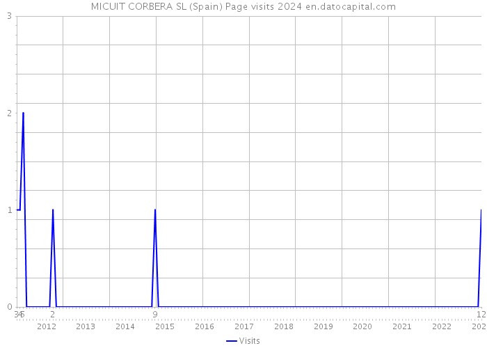 MICUIT CORBERA SL (Spain) Page visits 2024 