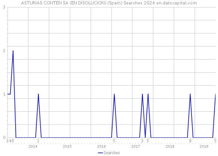 ASTURIAS CONTEN SA (EN DISOLUCION) (Spain) Searches 2024 