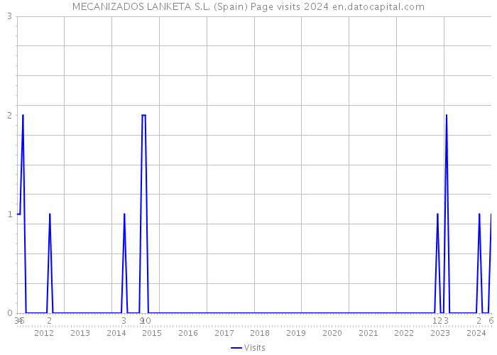 MECANIZADOS LANKETA S.L. (Spain) Page visits 2024 