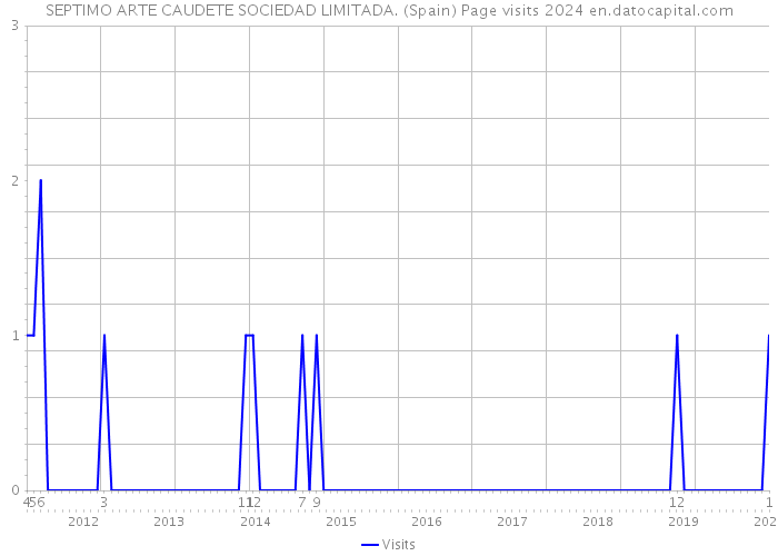 SEPTIMO ARTE CAUDETE SOCIEDAD LIMITADA. (Spain) Page visits 2024 